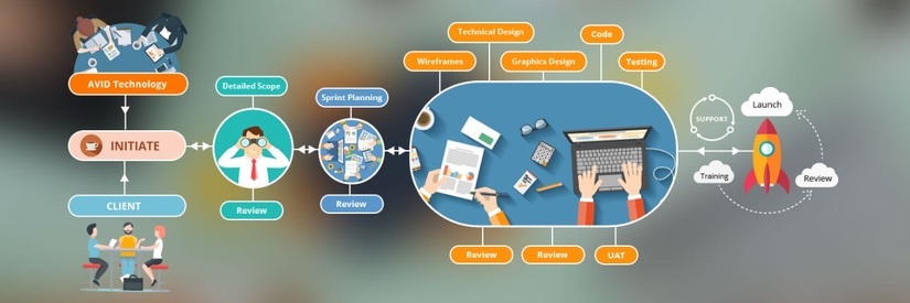 Modernization website development process